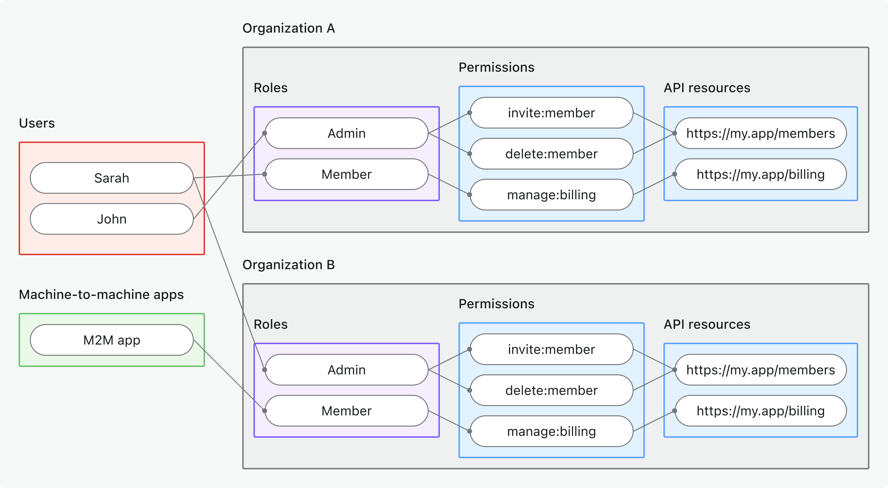 RBAC des ressources API au niveau de l’organisation